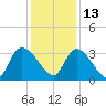 Waccamaw River Entrance tide chart for Monday, December 13, 2021