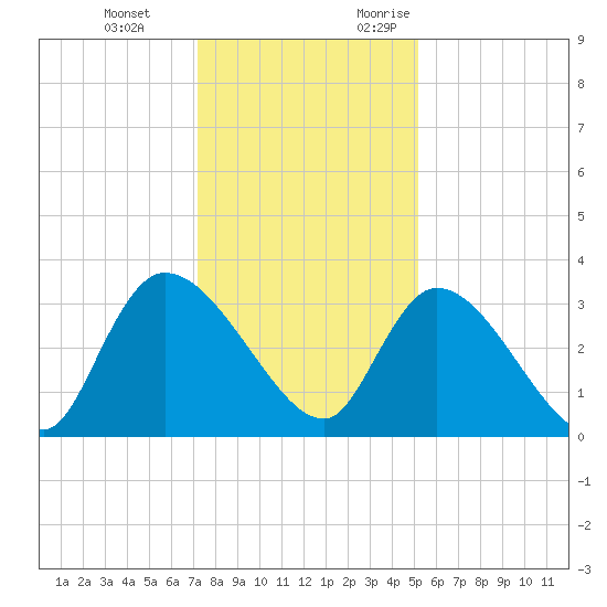 Waccamaw River Entrance tide chart for Tuesday, December 14, 2021