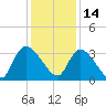 Waccamaw River Entrance tide chart for Tuesday, December 14, 2021
