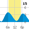 Waccamaw River Entrance tide chart for Wednesday, December 15, 2021