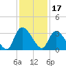 Waccamaw River Entrance tide chart for Friday, December 17, 2021