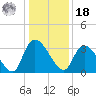 Waccamaw River Entrance tide chart for Saturday, December 18, 2021