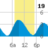 Waccamaw River Entrance tide chart for Sunday, December 19, 2021