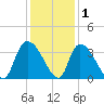 Waccamaw River Entrance tide chart for Wednesday, December 1, 2021