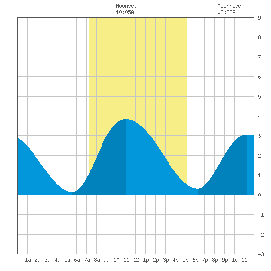 Waccamaw River Entrance tide chart for Wednesday, December 22, 2021