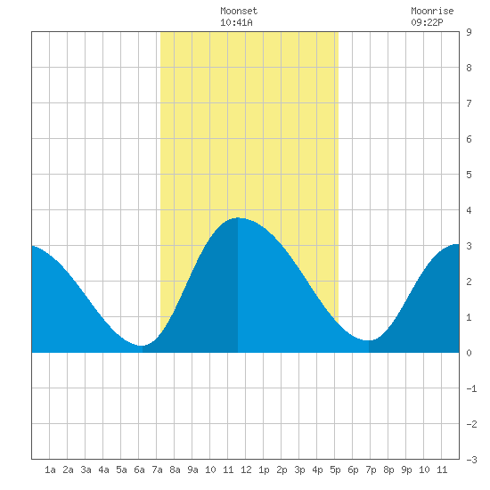 Waccamaw River Entrance tide chart for Thursday, December 23, 2021