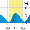Waccamaw River Entrance tide chart for Friday, December 24, 2021