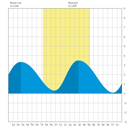 Waccamaw River Entrance tide chart for Monday, December 27, 2021