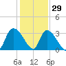 Waccamaw River Entrance tide chart for Wednesday, December 29, 2021