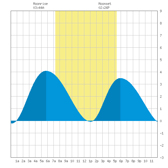 Waccamaw River Entrance tide chart for Thursday, December 30, 2021