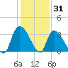 Waccamaw River Entrance tide chart for Friday, December 31, 2021