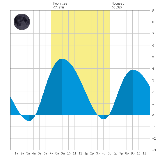 Waccamaw River Entrance tide chart for Saturday, December 4, 2021