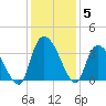 Waccamaw River Entrance tide chart for Sunday, December 5, 2021