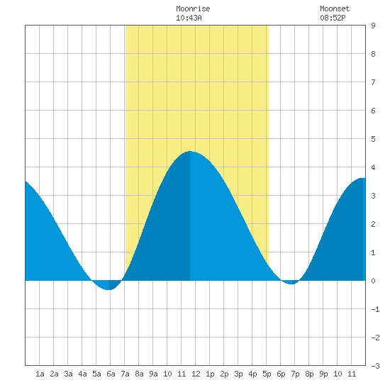 Waccamaw River Entrance tide chart for Tuesday, December 7, 2021
