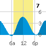 Waccamaw River Entrance tide chart for Tuesday, December 7, 2021