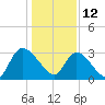 Waccamaw River Entrance tide chart for Wednesday, January 12, 2022
