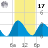 Waccamaw River Entrance tide chart for Monday, January 17, 2022
