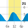 Waccamaw River Entrance tide chart for Friday, January 21, 2022