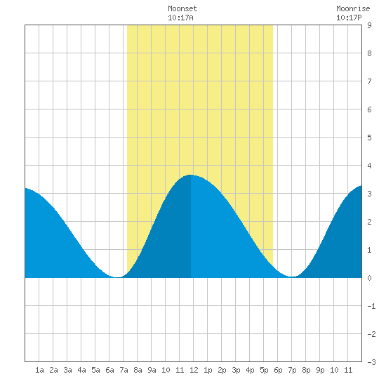 Waccamaw River Entrance tide chart for Saturday, January 22, 2022
