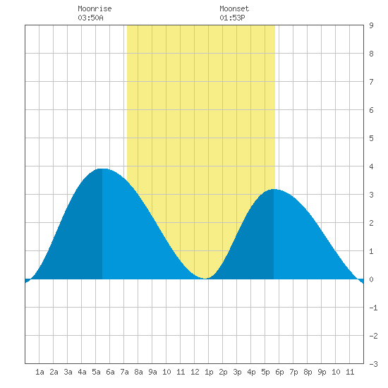 Waccamaw River Entrance tide chart for Friday, January 28, 2022
