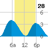 Waccamaw River Entrance tide chart for Friday, January 28, 2022