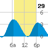 Waccamaw River Entrance tide chart for Saturday, January 29, 2022