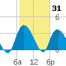 Waccamaw River Entrance tide chart for Monday, January 31, 2022
