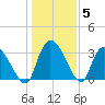 Waccamaw River Entrance tide chart for Wednesday, January 5, 2022