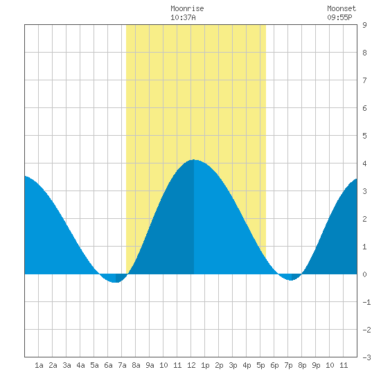 Waccamaw River Entrance tide chart for Thursday, January 6, 2022