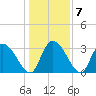 Waccamaw River Entrance tide chart for Friday, January 7, 2022