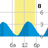 Waccamaw River Entrance tide chart for Saturday, January 8, 2022