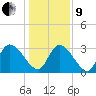 Waccamaw River Entrance tide chart for Sunday, January 9, 2022