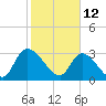 Waccamaw River Entrance tide chart for Saturday, February 12, 2022