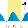 Waccamaw River Entrance tide chart for Saturday, February 19, 2022