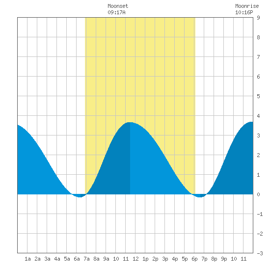 Waccamaw River Entrance tide chart for Sunday, February 20, 2022