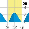 Waccamaw River Entrance tide chart for Sunday, February 20, 2022