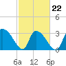 Waccamaw River Entrance tide chart for Tuesday, February 22, 2022