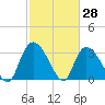 Waccamaw River Entrance tide chart for Monday, February 28, 2022