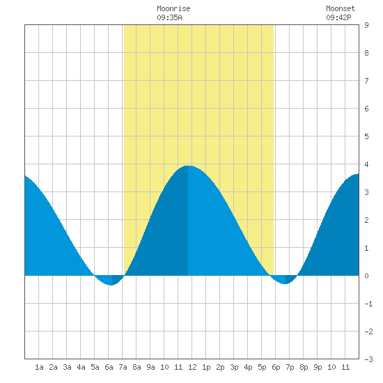 Waccamaw River Entrance tide chart for Friday, February 4, 2022