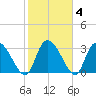 Waccamaw River Entrance tide chart for Friday, February 4, 2022