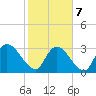 Waccamaw River Entrance tide chart for Monday, February 7, 2022