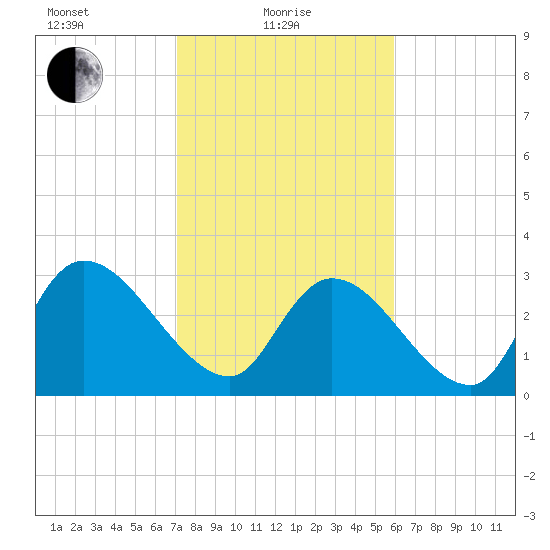 Waccamaw River Entrance tide chart for Tuesday, February 8, 2022
