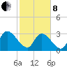 Waccamaw River Entrance tide chart for Tuesday, February 8, 2022
