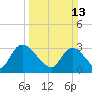 Waccamaw River Entrance tide chart for Sunday, March 13, 2022