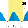 Waccamaw River Entrance tide chart for Sunday, March 20, 2022