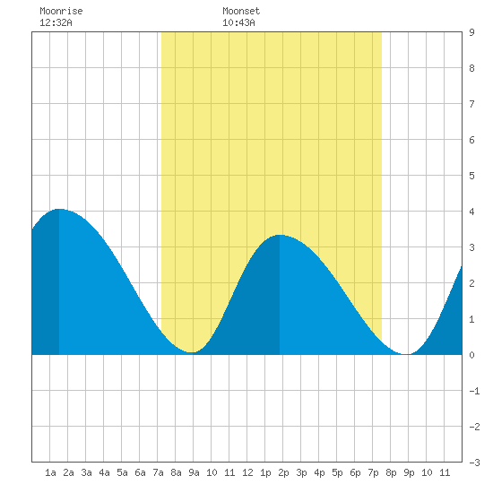 Waccamaw River Entrance tide chart for Wednesday, March 23, 2022