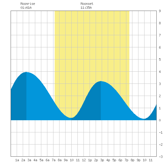 Waccamaw River Entrance tide chart for Thursday, March 24, 2022