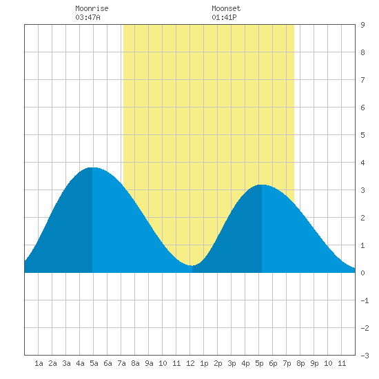 Waccamaw River Entrance tide chart for Saturday, March 26, 2022