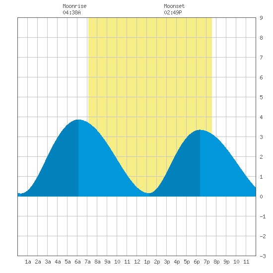 Waccamaw River Entrance tide chart for Sunday, March 27, 2022