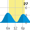 Waccamaw River Entrance tide chart for Sunday, March 27, 2022